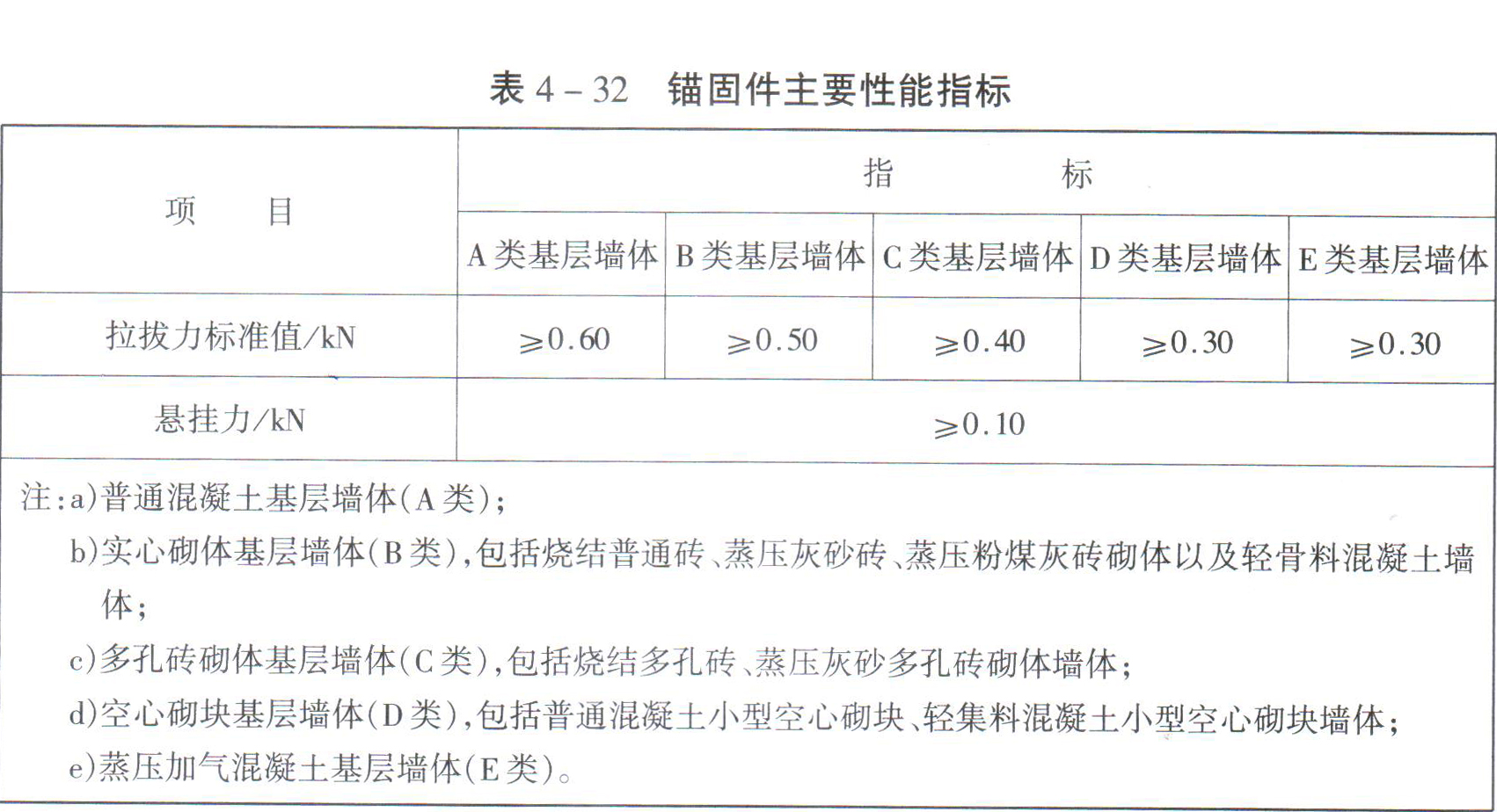 保溫裝飾一體板錨固件性能指標(biāo)