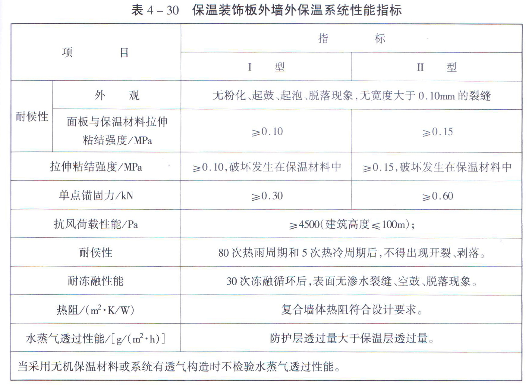 保溫裝飾一體板性能指標(biāo)
